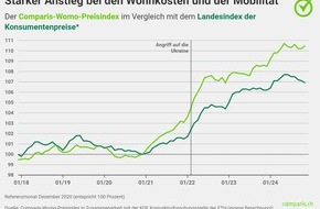 comparis.ch AG: Medienmitteilung: «Referenzzinssatz dürfte 2025 fallen – und trotzdem steigen die Mietpreise weiter»